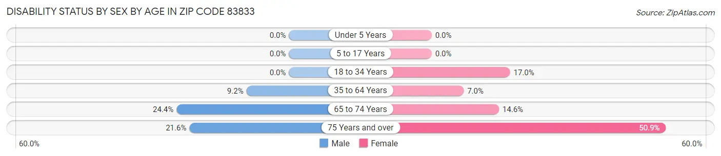 Disability Status by Sex by Age in Zip Code 83833