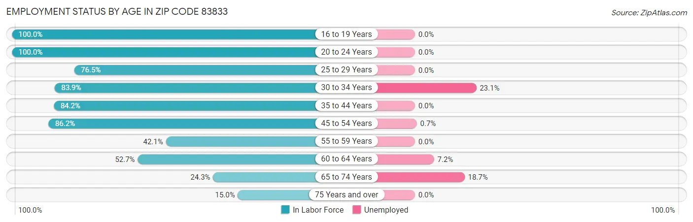 Employment Status by Age in Zip Code 83833