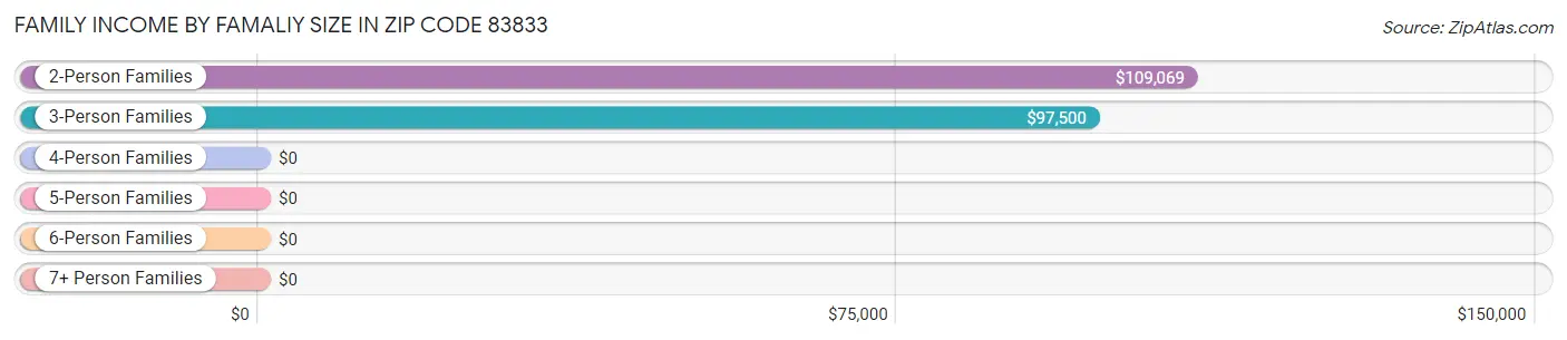 Family Income by Famaliy Size in Zip Code 83833