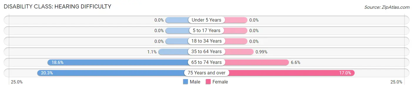 Disability in Zip Code 83833: <span>Hearing Difficulty</span>