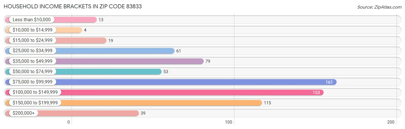 Household Income Brackets in Zip Code 83833