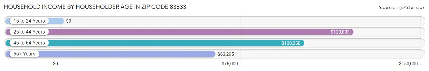 Household Income by Householder Age in Zip Code 83833