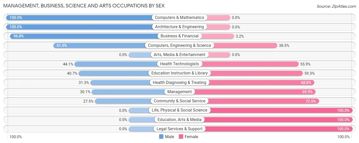 Management, Business, Science and Arts Occupations by Sex in Zip Code 83833