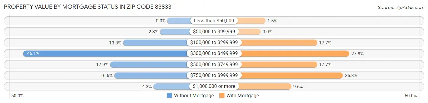 Property Value by Mortgage Status in Zip Code 83833
