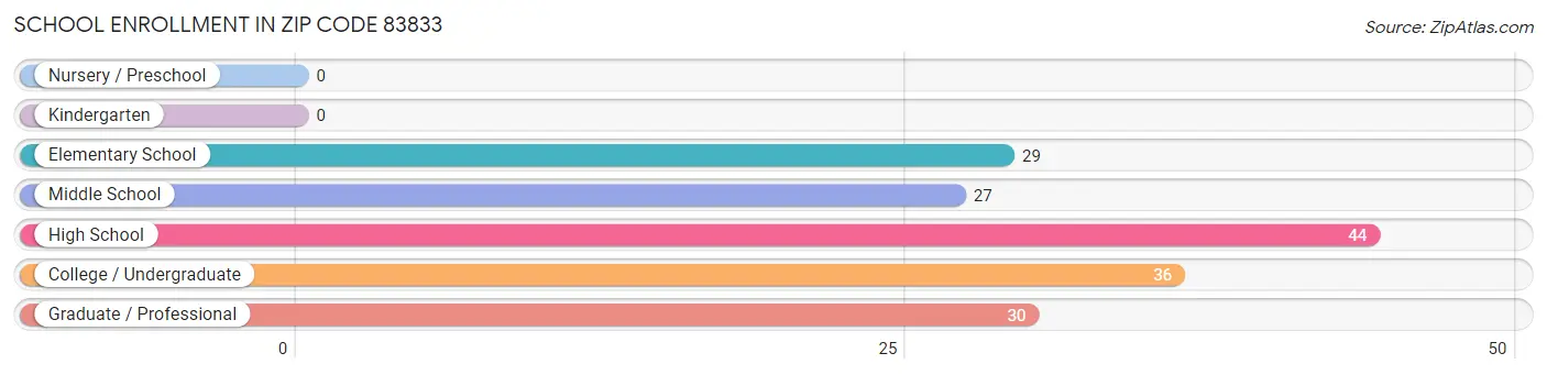 School Enrollment in Zip Code 83833