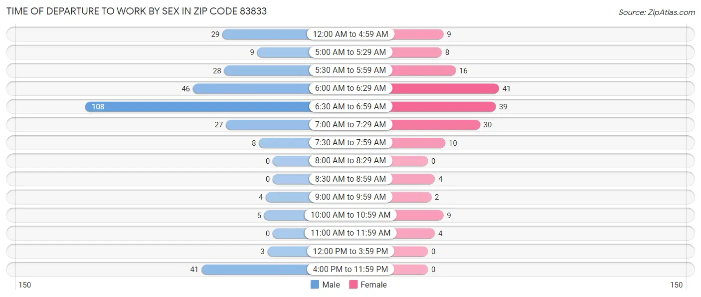 Time of Departure to Work by Sex in Zip Code 83833