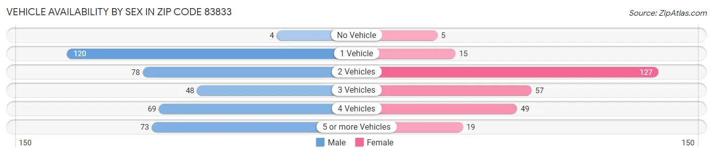 Vehicle Availability by Sex in Zip Code 83833
