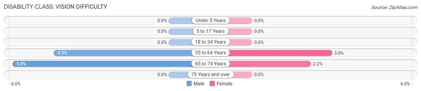 Disability in Zip Code 83833: <span>Vision Difficulty</span>