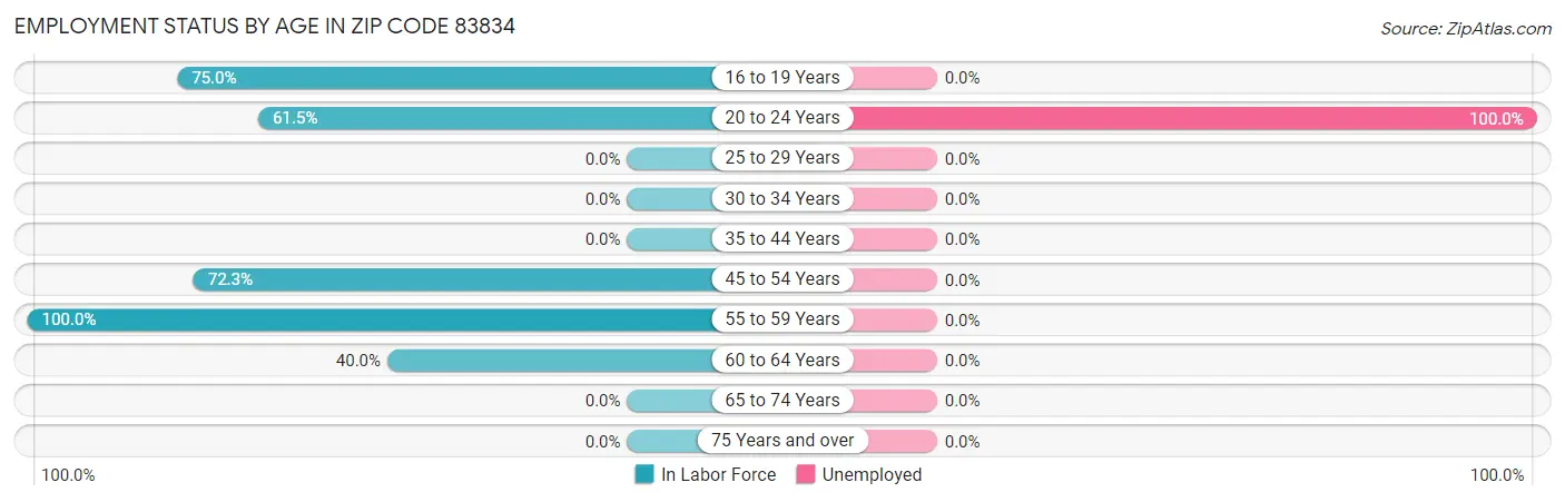 Employment Status by Age in Zip Code 83834