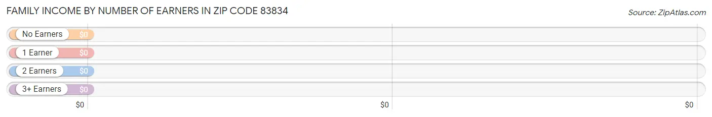 Family Income by Number of Earners in Zip Code 83834