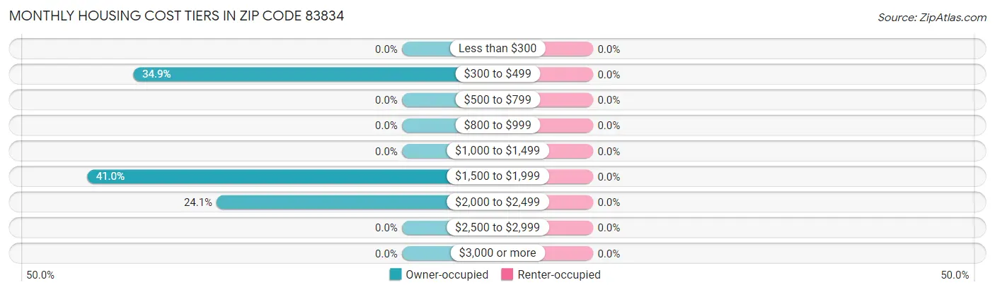 Monthly Housing Cost Tiers in Zip Code 83834