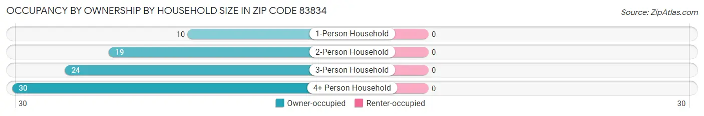 Occupancy by Ownership by Household Size in Zip Code 83834