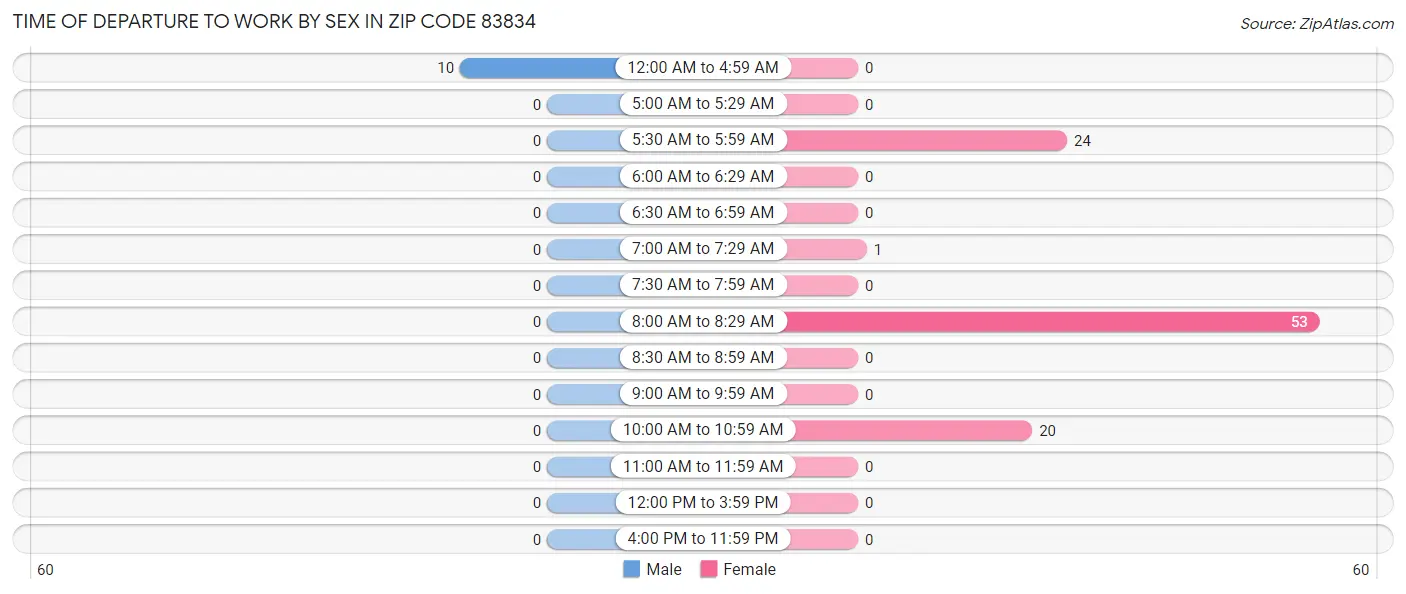Time of Departure to Work by Sex in Zip Code 83834