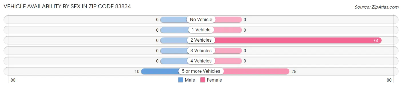 Vehicle Availability by Sex in Zip Code 83834