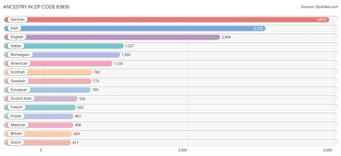 Ancestry in Zip Code 83835