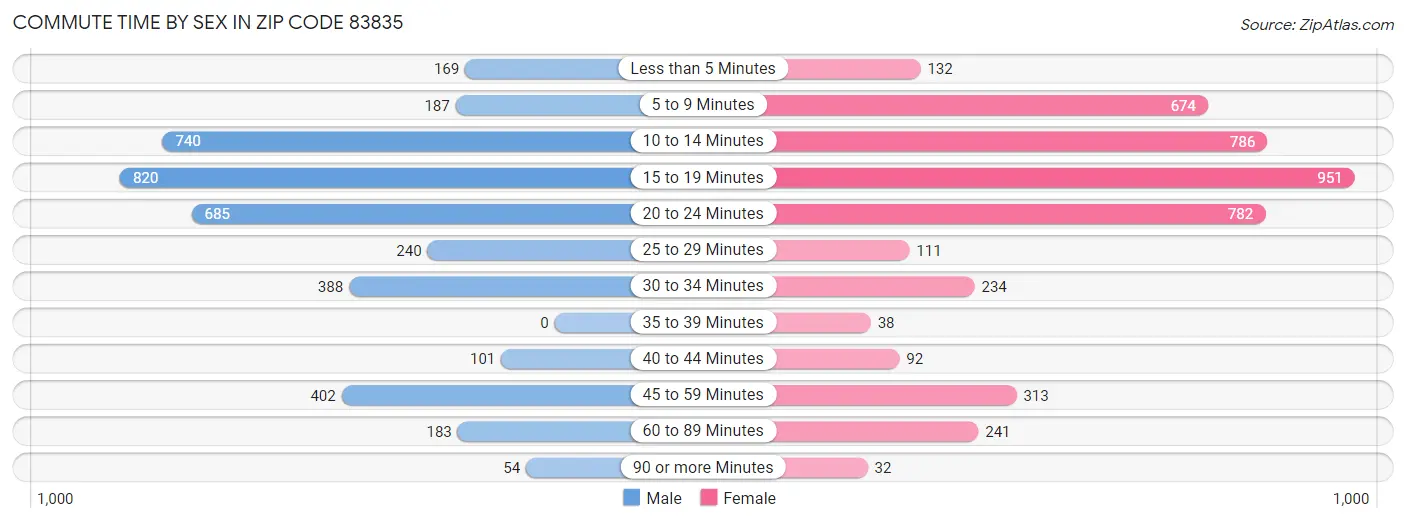 Commute Time by Sex in Zip Code 83835