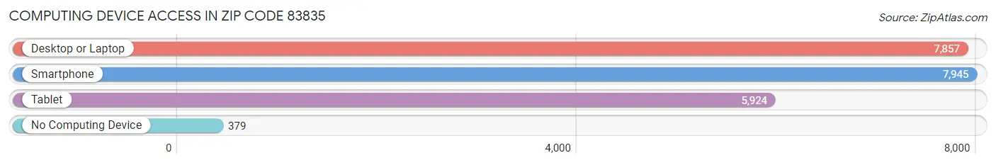 Computing Device Access in Zip Code 83835