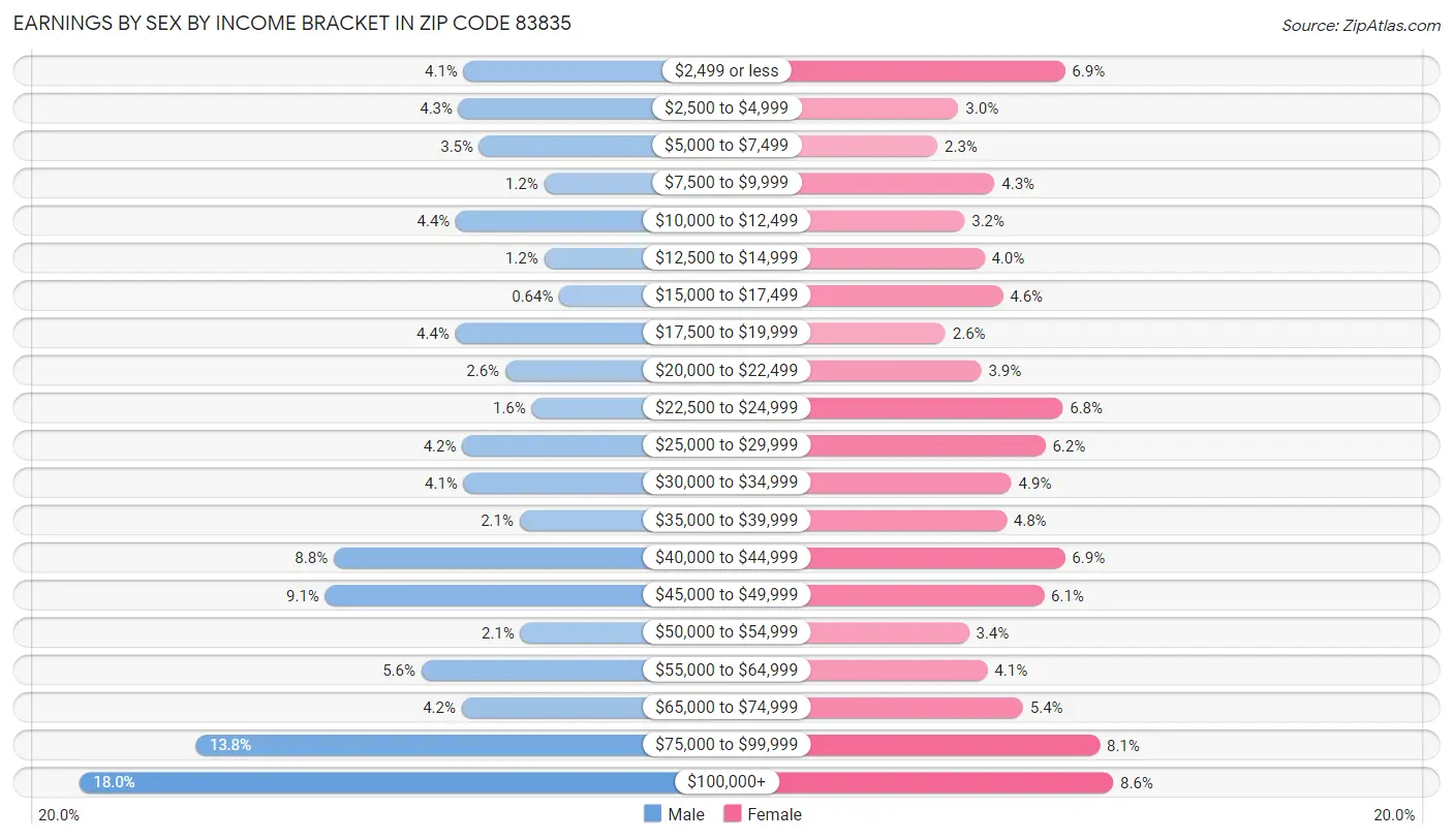 Earnings by Sex by Income Bracket in Zip Code 83835