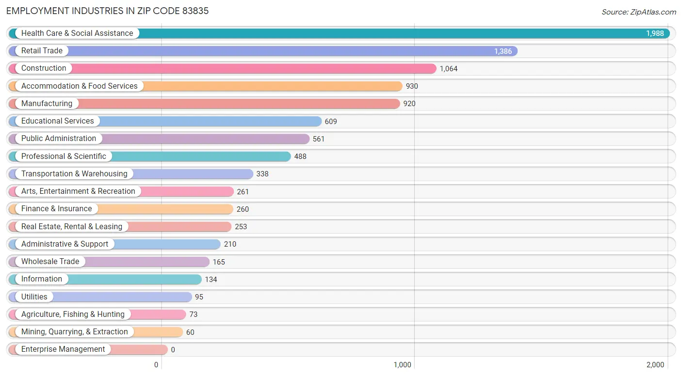 Employment Industries in Zip Code 83835