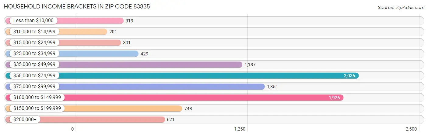 Household Income Brackets in Zip Code 83835