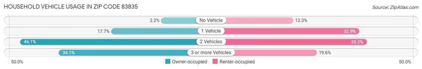 Household Vehicle Usage in Zip Code 83835