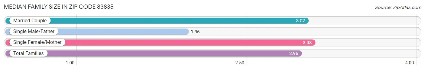 Median Family Size in Zip Code 83835