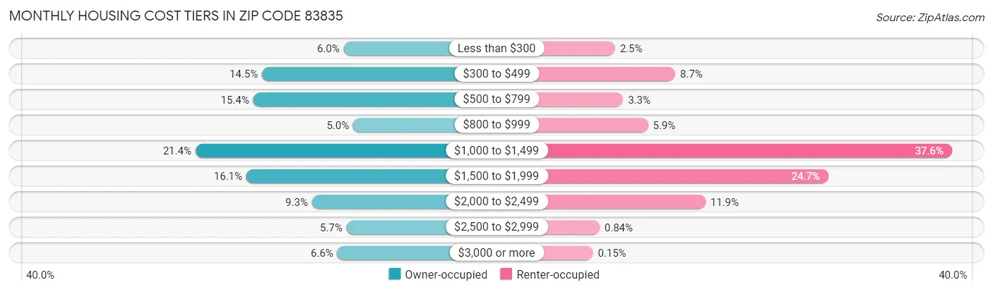 Monthly Housing Cost Tiers in Zip Code 83835