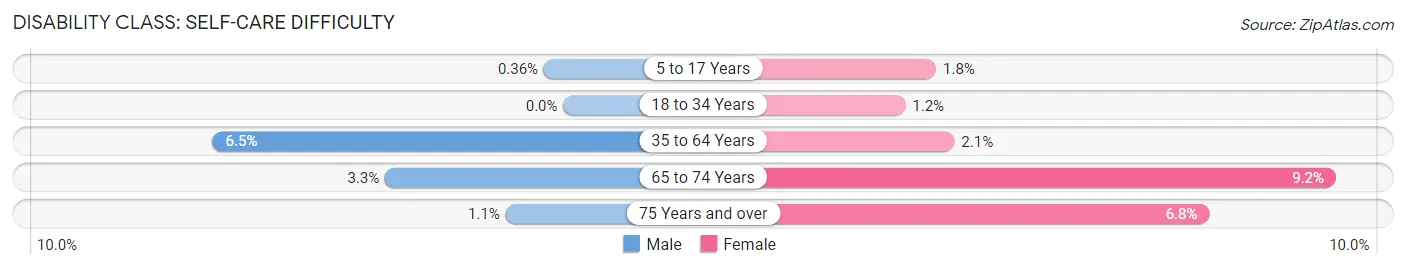 Disability in Zip Code 83835: <span>Self-Care Difficulty</span>