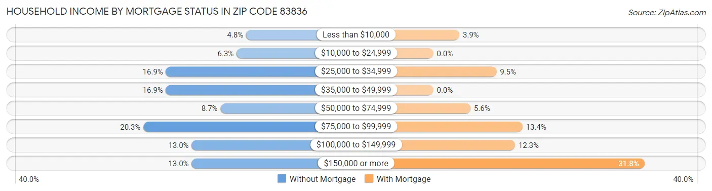 Household Income by Mortgage Status in Zip Code 83836