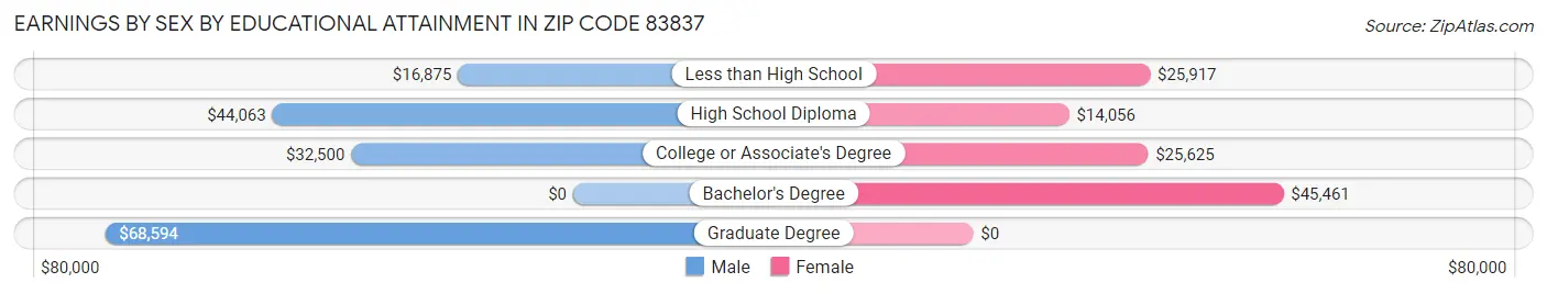 Earnings by Sex by Educational Attainment in Zip Code 83837