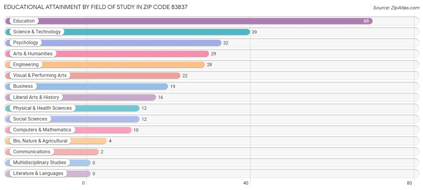 Educational Attainment by Field of Study in Zip Code 83837