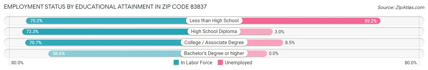 Employment Status by Educational Attainment in Zip Code 83837