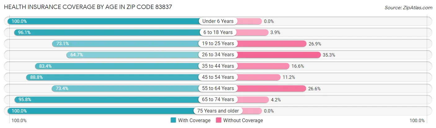 Health Insurance Coverage by Age in Zip Code 83837