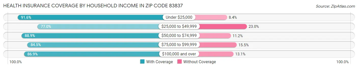 Health Insurance Coverage by Household Income in Zip Code 83837