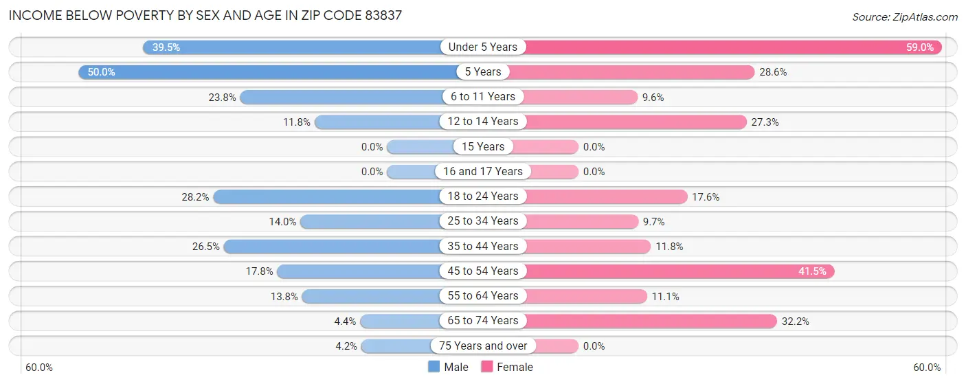 Income Below Poverty by Sex and Age in Zip Code 83837