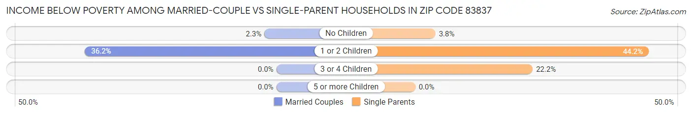 Income Below Poverty Among Married-Couple vs Single-Parent Households in Zip Code 83837