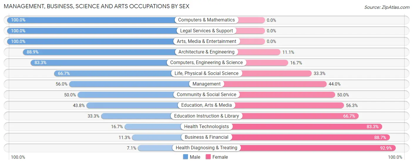 Management, Business, Science and Arts Occupations by Sex in Zip Code 83837