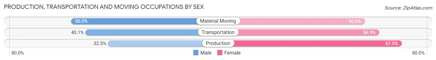 Production, Transportation and Moving Occupations by Sex in Zip Code 83837