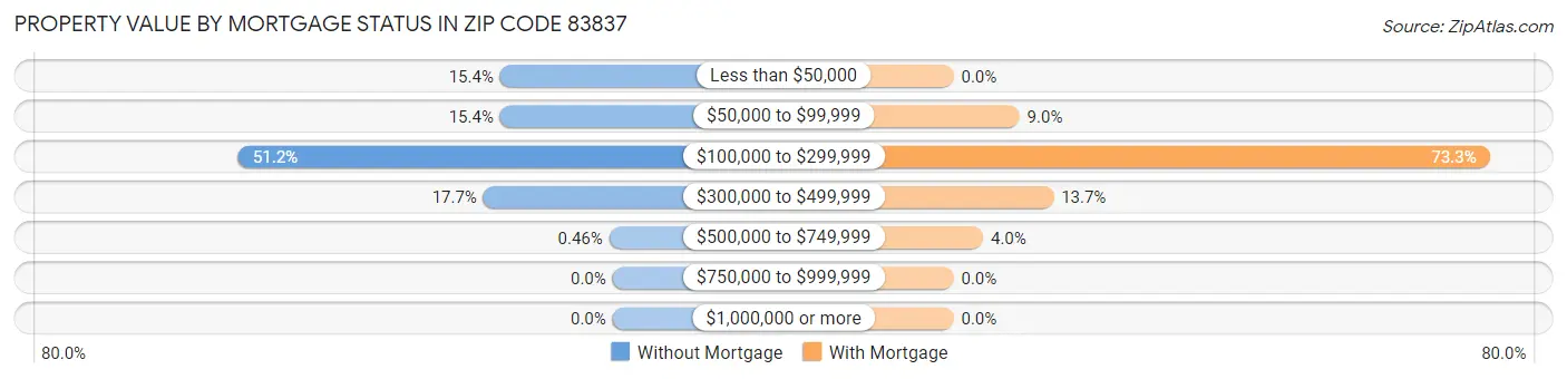 Property Value by Mortgage Status in Zip Code 83837