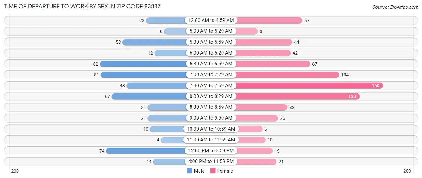 Time of Departure to Work by Sex in Zip Code 83837
