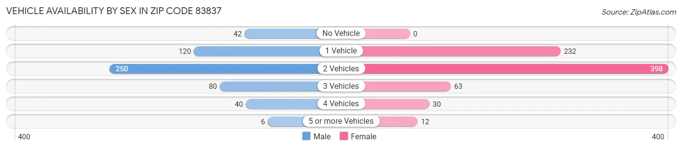 Vehicle Availability by Sex in Zip Code 83837