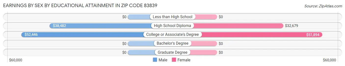 Earnings by Sex by Educational Attainment in Zip Code 83839
