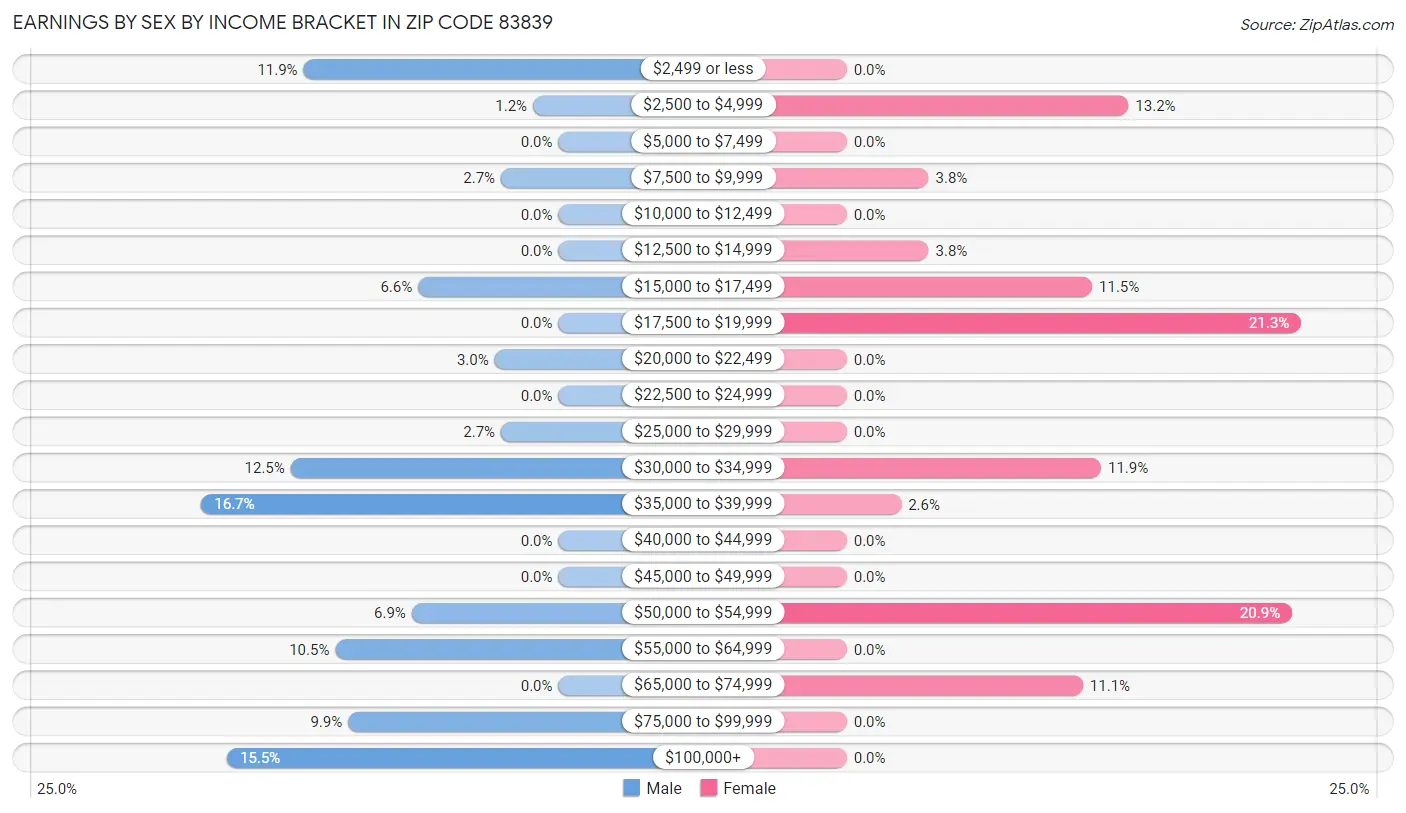 Earnings by Sex by Income Bracket in Zip Code 83839