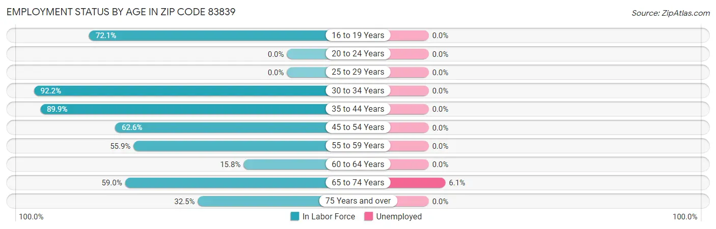 Employment Status by Age in Zip Code 83839