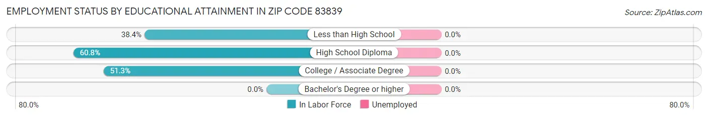 Employment Status by Educational Attainment in Zip Code 83839