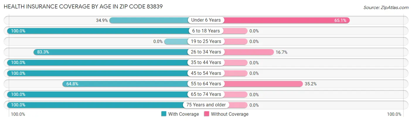 Health Insurance Coverage by Age in Zip Code 83839