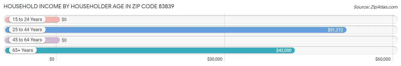 Household Income by Householder Age in Zip Code 83839