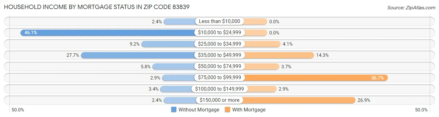 Household Income by Mortgage Status in Zip Code 83839