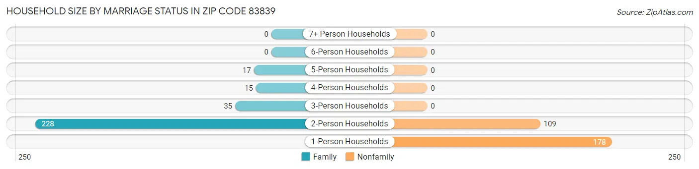 Household Size by Marriage Status in Zip Code 83839