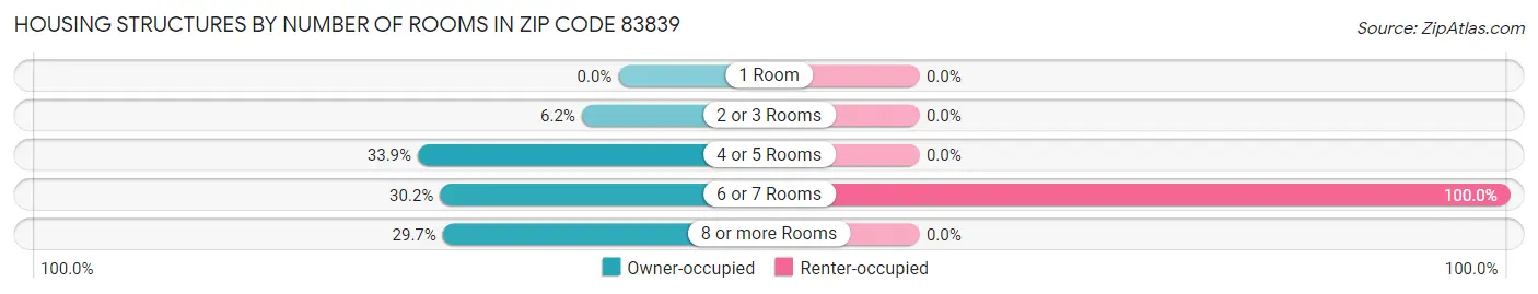 Housing Structures by Number of Rooms in Zip Code 83839